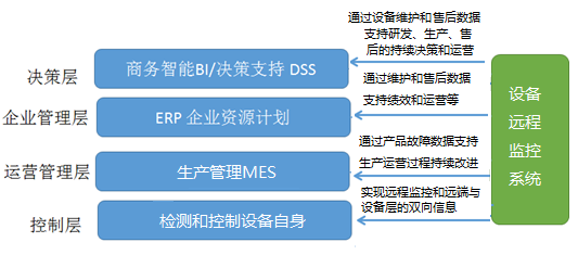 工(gong)業現(xian)場(chang)係(xi)統結構圖